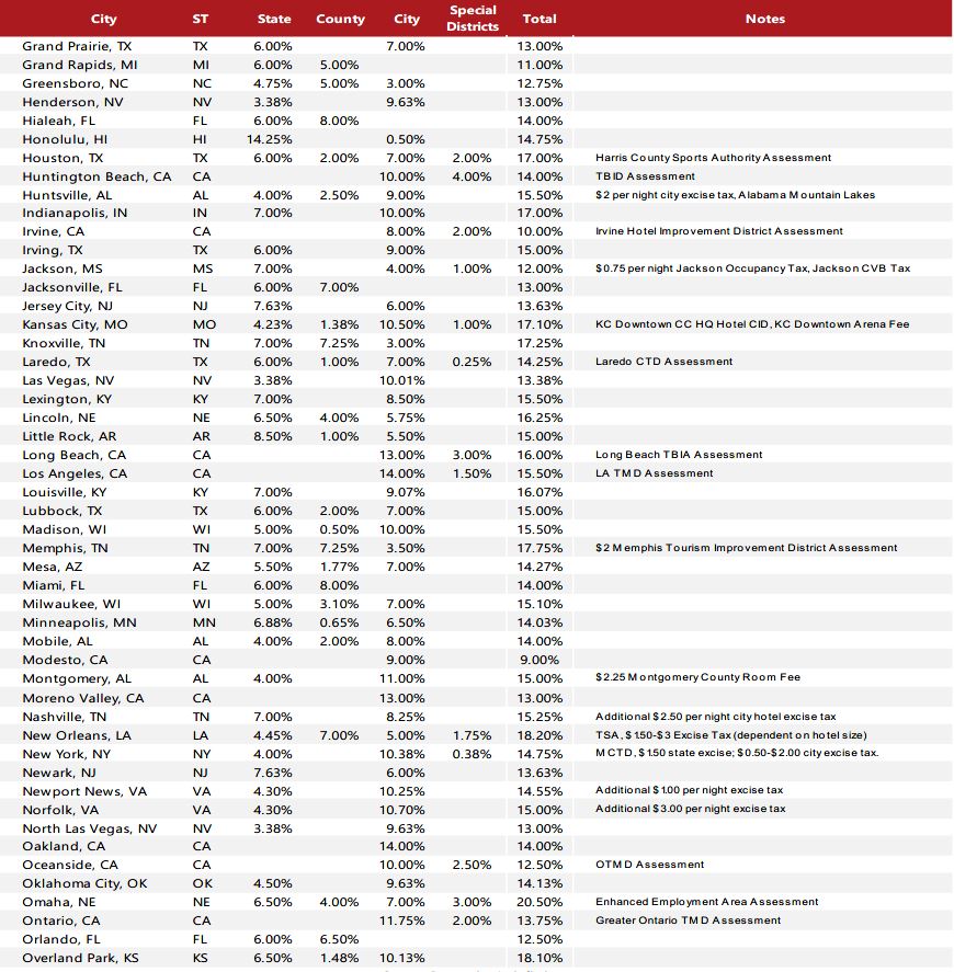 HVS 2021 HVS Lodging Tax Report USA
